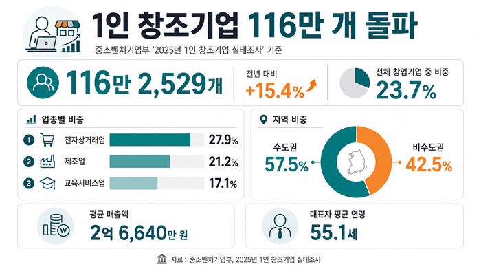 ปี 2025 มีธุรกิจใหม่ 1,135,610 แห่ง Neo Design Works เปิดตัวบริการออกแบบโลโก้เฉพาะสำหรับโรงเรียน คาเฟ่ และร้านงานฝีมือ