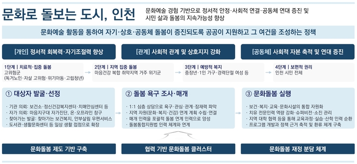 문화예술의 돌봄 기능을 활용한 문화로 돌보는 도시, 인천 (사진 제공: 인천연구원)