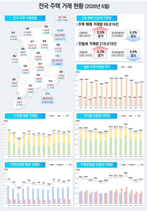 1-1 (1) (8시 30분) (참고) 2026년 7월 부동산시장 동향 (사진 제공: 인천광역시)