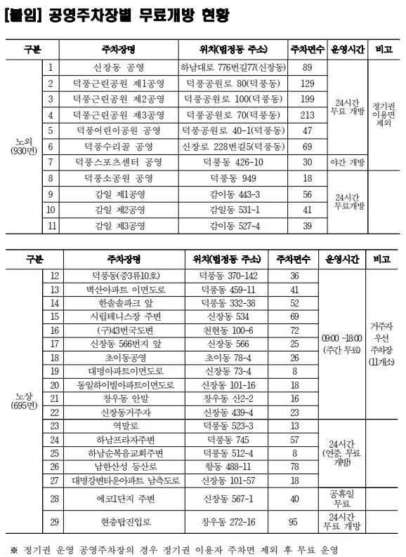 河南市、秋夕連休の4日間 公営駐車場29か所を無料開放