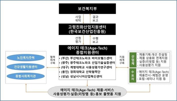 Health Ministry inspects age-tech center and senior housing in South Korea, discusses integrating AI and care robots into living spaces